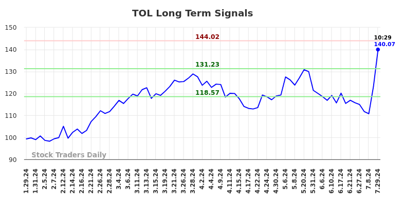 TOL Long Term Analysis for July 29 2024