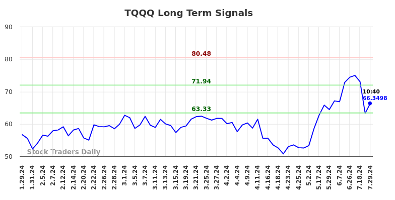 TQQQ Long Term Analysis for July 29 2024