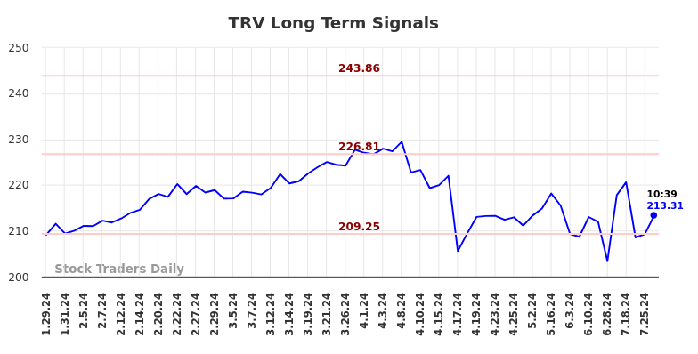 TRV Long Term Analysis for July 29 2024