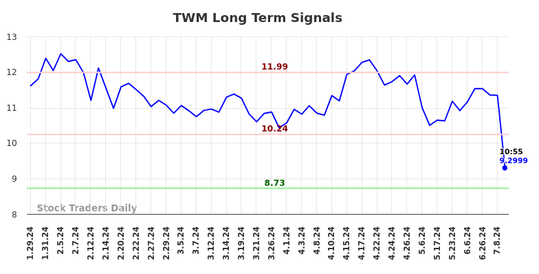 TWM Long Term Analysis for July 29 2024 TWM Long Term Analysis for July 29 2024
