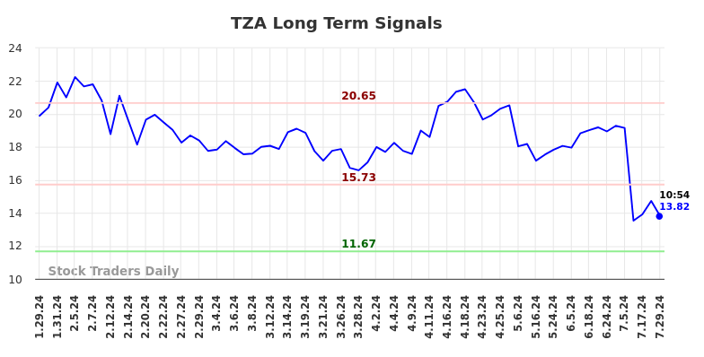 TZA Long Term Analysis for July 29 2024