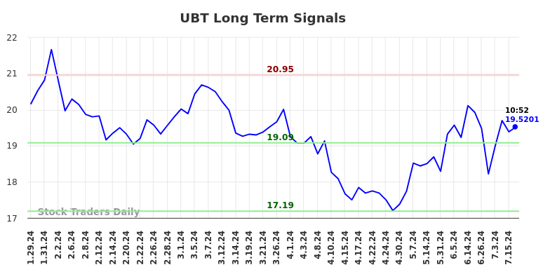 UBT Long Term Analysis for July 29 2024