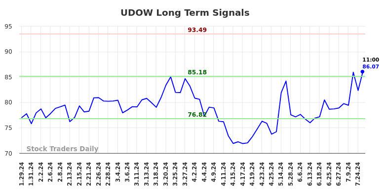 UDOW Long Term Analysis for July 29 2024