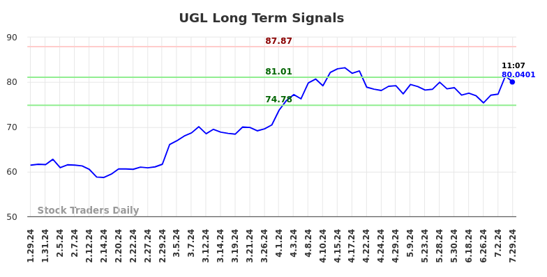 UGL Long Term Analysis for July 29 2024