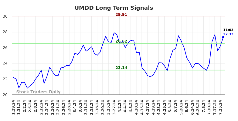 UMDD Long Term Analysis for July 29 2024