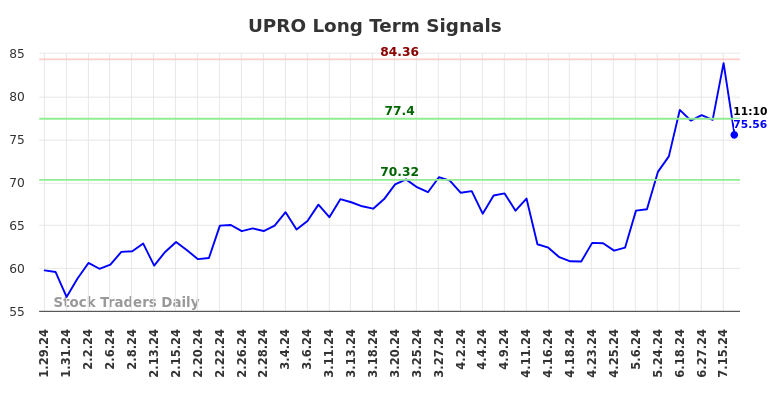 UPRO Long Term Analysis for July 29 2024