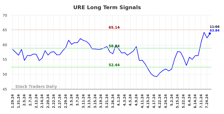 URE Long Term Analysis for July 29 2024