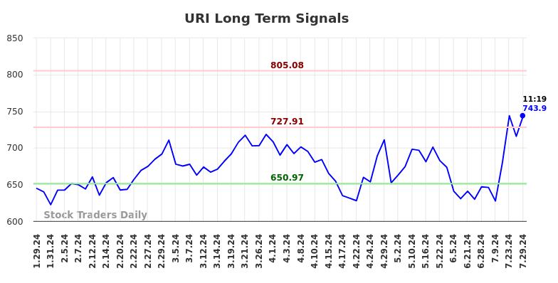 URI Long Term Analysis for July 29 2024