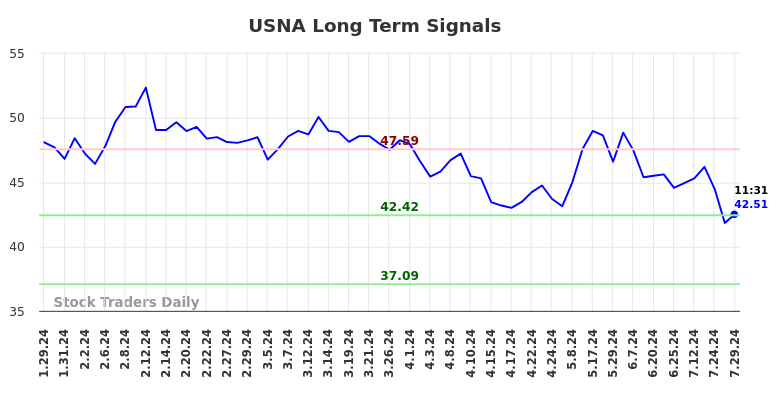 USNA Long Term Analysis for July 29 2024