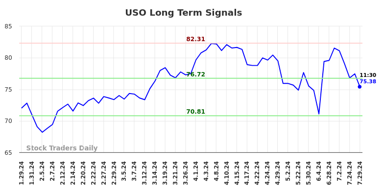 USO Long Term Analysis for July 29 2024