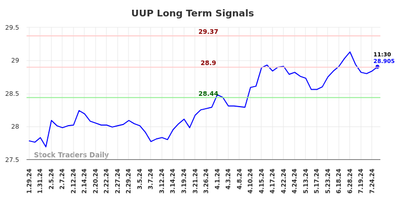 UUP Long Term Analysis for July 29 2024