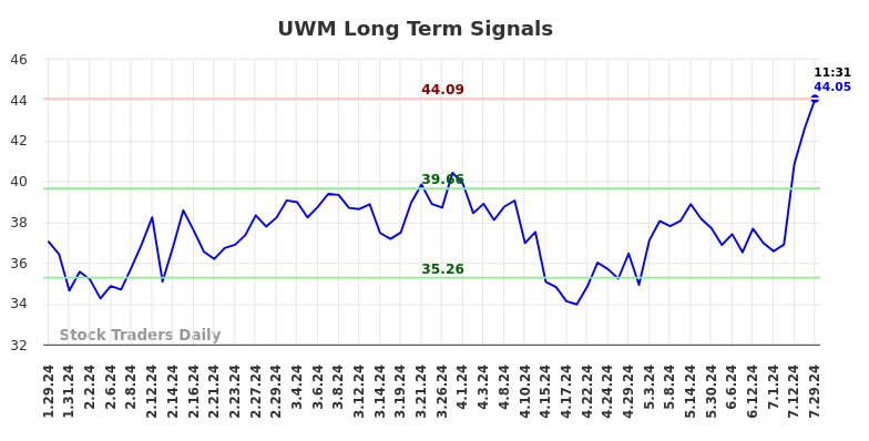 UWM Long Term Analysis for July 29 2024