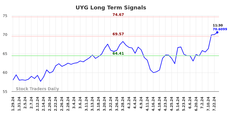 UYG Long Term Analysis for July 29 2024 UYG Long Term Analysis for July 29 2024