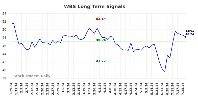 WBS Long Term Analysis for July 29 2024