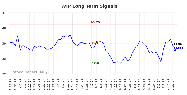 WIP Long Term Analysis for July 29 2024