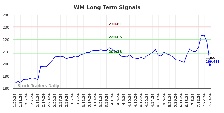 WM Long Term Analysis for July 29 2024