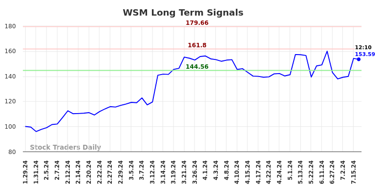 WSM Long Term Analysis for July 29 2024