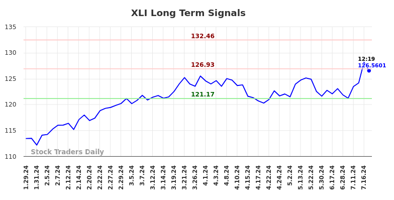 XLI Long Term Analysis for July 29 2024