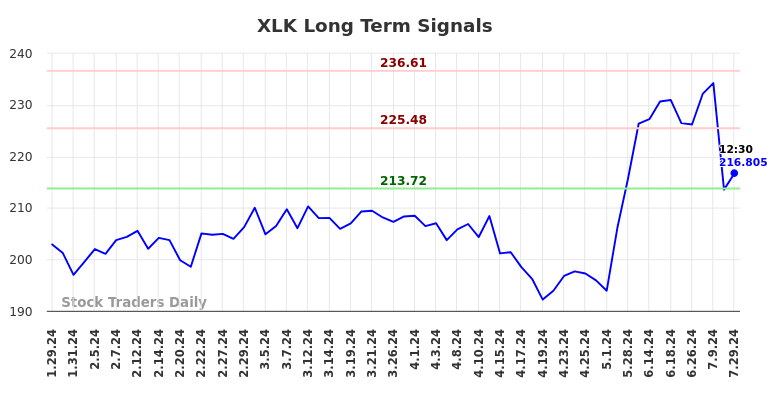 XLK Long Term Analysis for July 29 2024