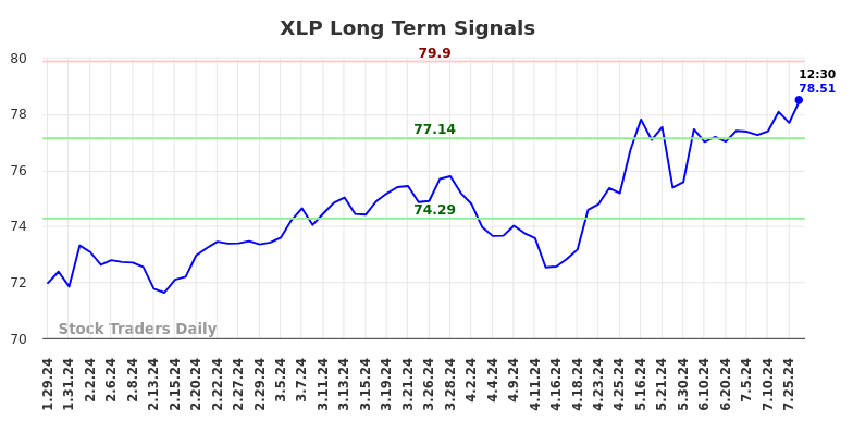 XLP Long Term Analysis for July 29 2024