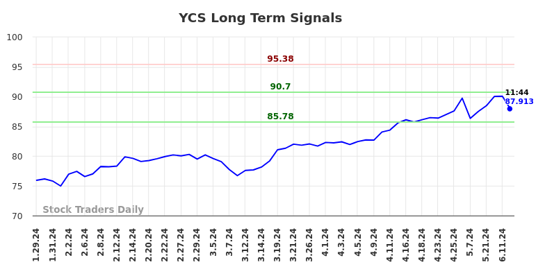 YCS Long Term Analysis for July 29 2024
