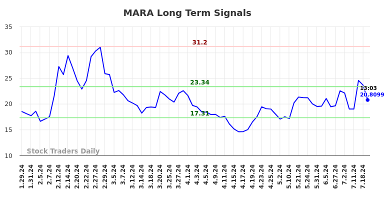 MARA Long Term Analysis for July 29 2024