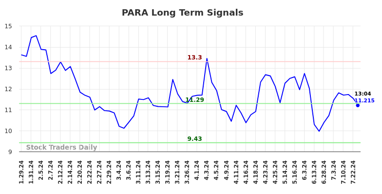 PARA Long Term Analysis for July 29 2024