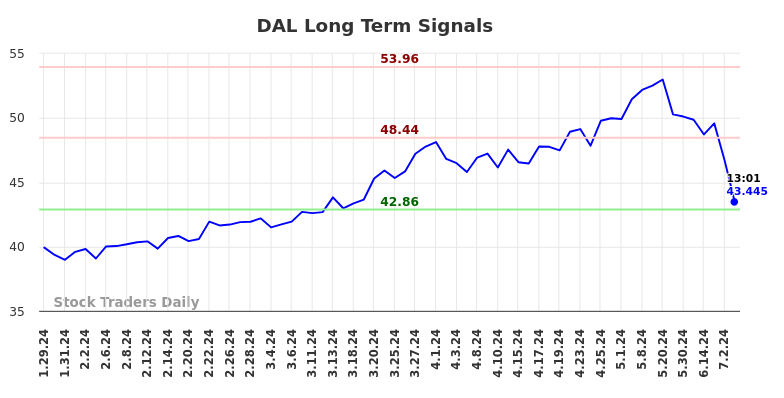 DAL Long Term Analysis for July 29 2024