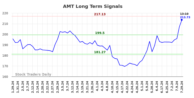 AMT Long Term Analysis for July 29 2024