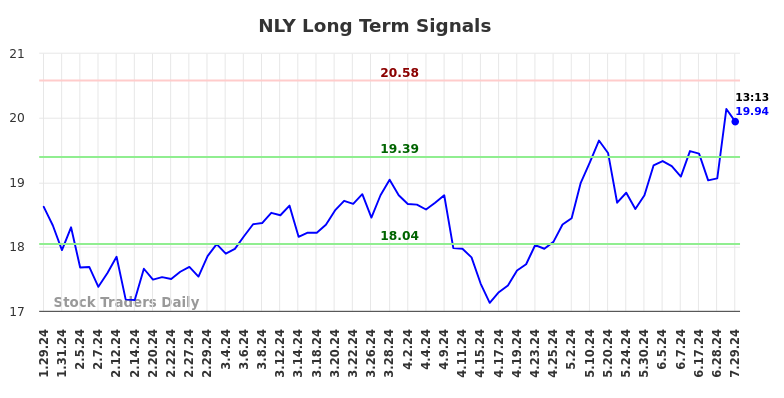 NLY Long Term Analysis for July 29 2024