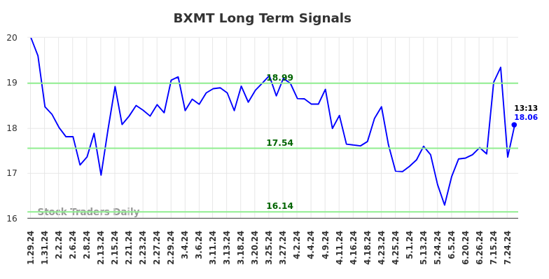 BXMT Long Term Analysis for July 29 2024