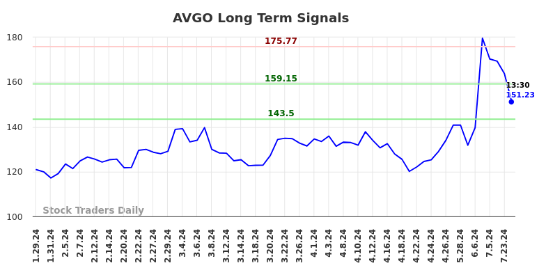 AVGO Long Term Analysis for July 29 2024