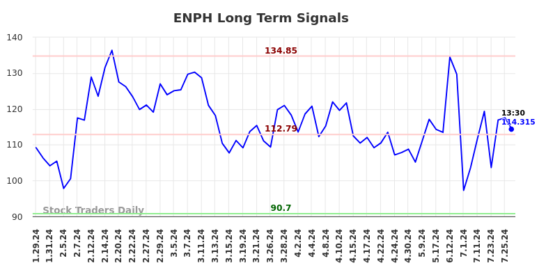 ENPH Long Term Analysis for July 29 2024