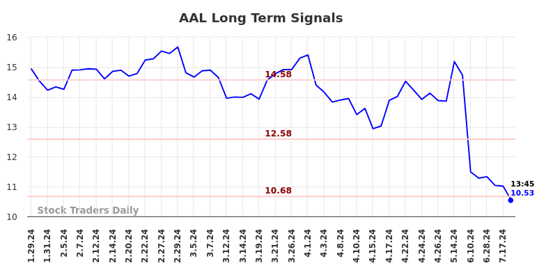 AAL Long Term Analysis for July 29 2024