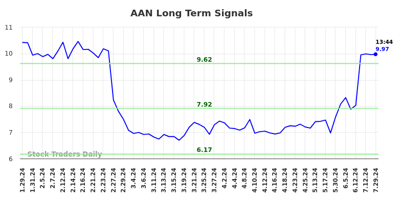 AAN Long Term Analysis for July 29 2024