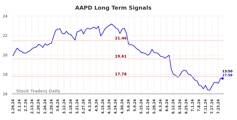 AAPD Long Term Analysis for July 29 2024