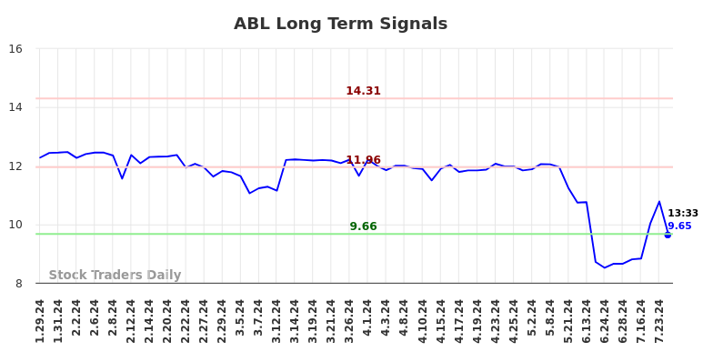 ABL Long Term Analysis for July 29 2024