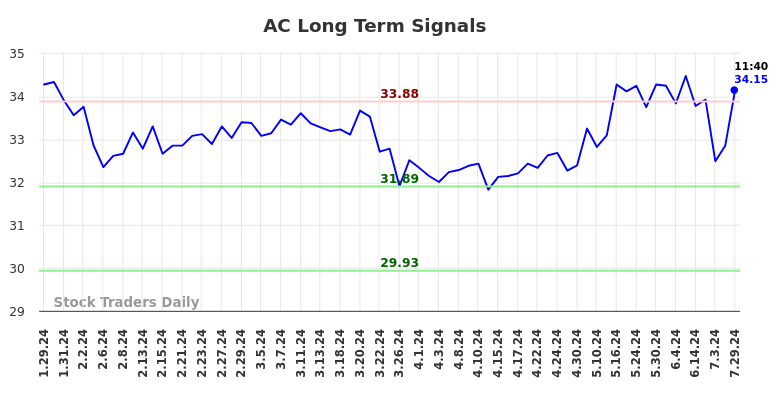 AC Long Term Analysis for July 29 2024