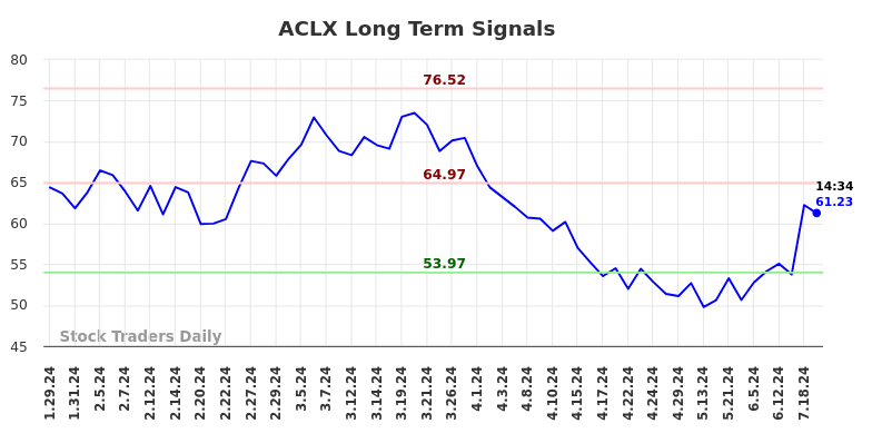 ACLX Long Term Analysis for July 29 2024