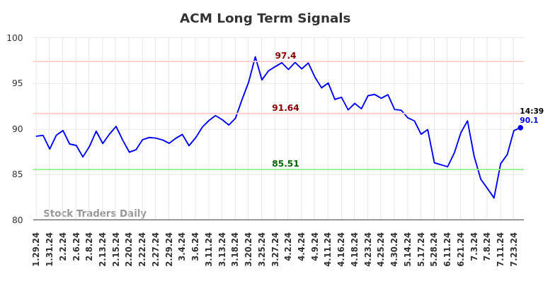 ACM Long Term Analysis for July 29 2024