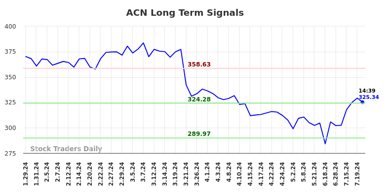 ACN Long Term Analysis for July 29 2024