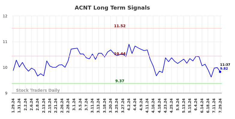 ACNT Long Term Analysis for July 29 2024