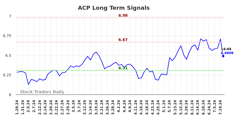 ACP Long Term Analysis for July 29 2024