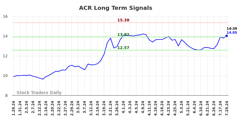 ACR Long Term Analysis for July 29 2024