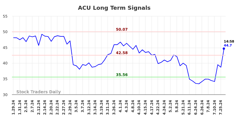 ACU Long Term Analysis for July 29 2024