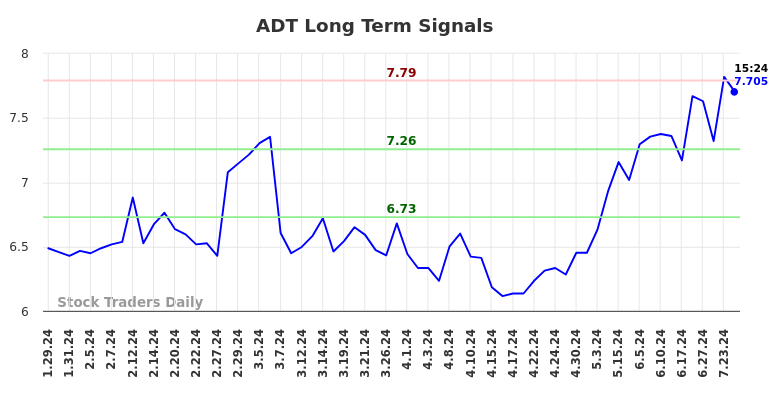 ADT Long Term Analysis for July 29 2024