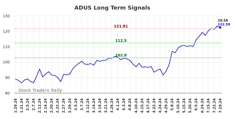 ADUS Long Term Analysis for July 29 2024