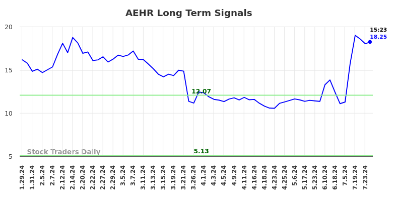 AEHR Long Term Analysis for July 29 2024