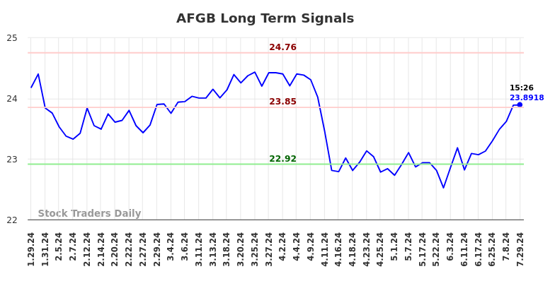 AFGB Long Term Analysis for July 29 2024