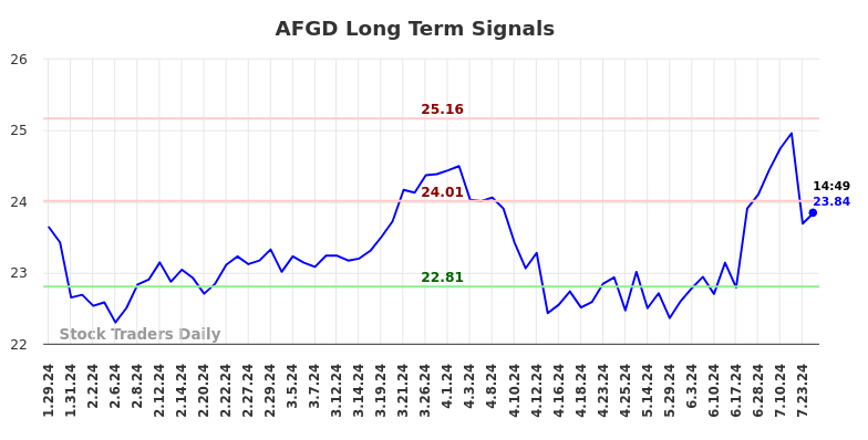 AFGD Long Term Analysis for July 29 2024